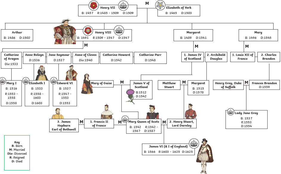 henry viii family tree to present